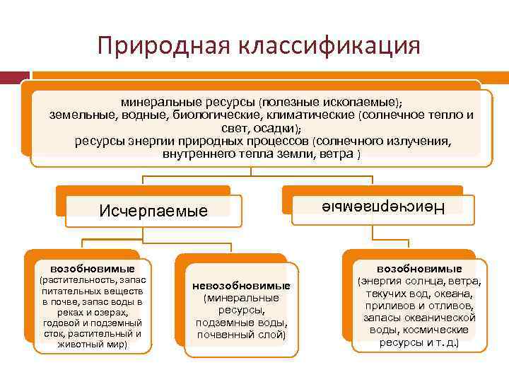 Природная классификация минеральные ресурсы (полезные ископаемые); земельные, водные, биологические, климатические (солнечное тепло и свет,