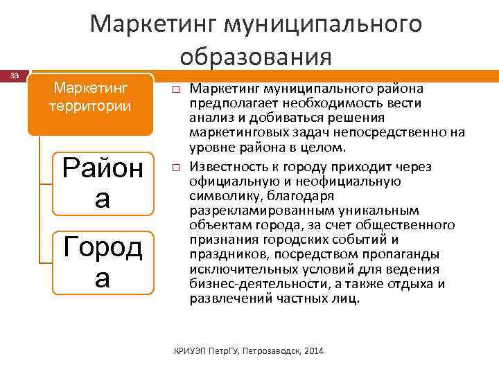 33 Маркетинг муниципального образования Маркетинг территории Район а Город а Маркетинг муниципального района предполагает