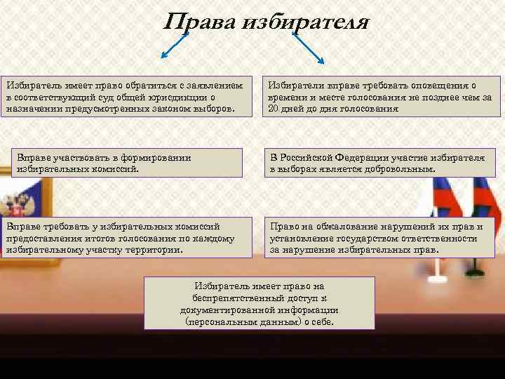 Права избирателя Избиратель имеет право обратиться с заявлением в соответствующий суд общей юрисдикции о