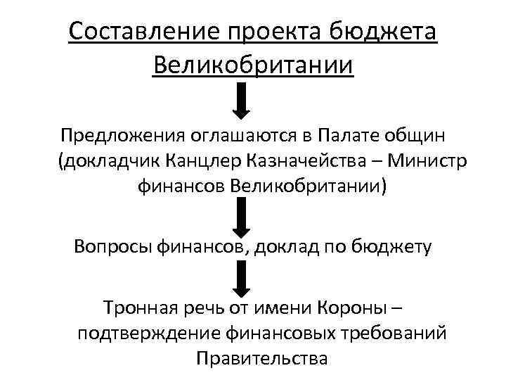 Составление проекта бюджета Великобритании Предложения оглашаются в Палате общин (докладчик Канцлер Казначейства – Министр