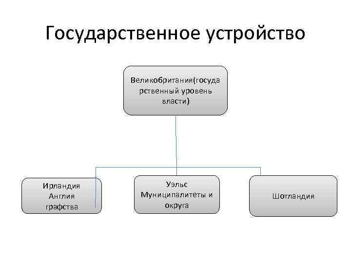 Схема правительства великобритании