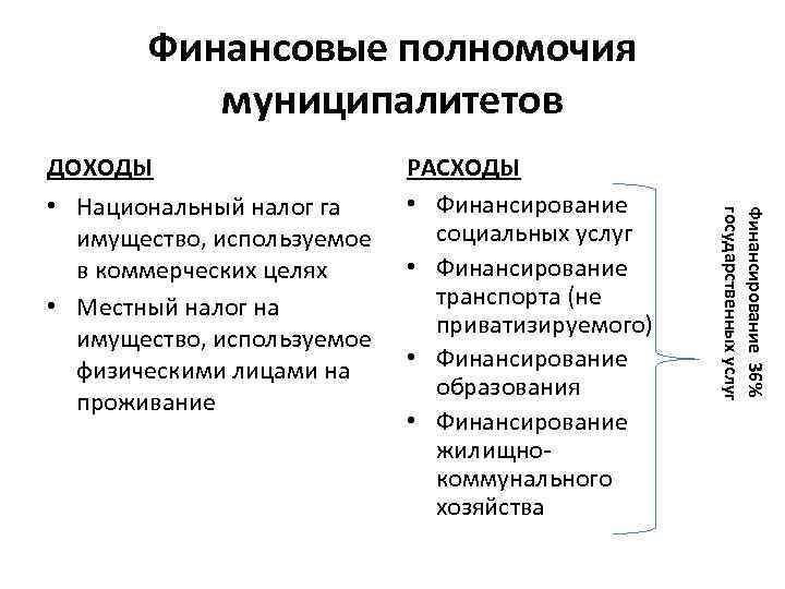 Финансовые полномочия муниципалитетов ДОХОДЫ Финансирование 36% государственных услуг • Национальный налог га имущество, используемое