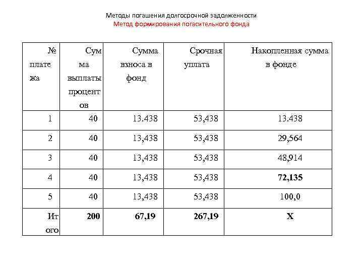 Методы погашения долгосрочной задолженности Метод формирования погасительного фонда № плате жа Сум ма выплаты
