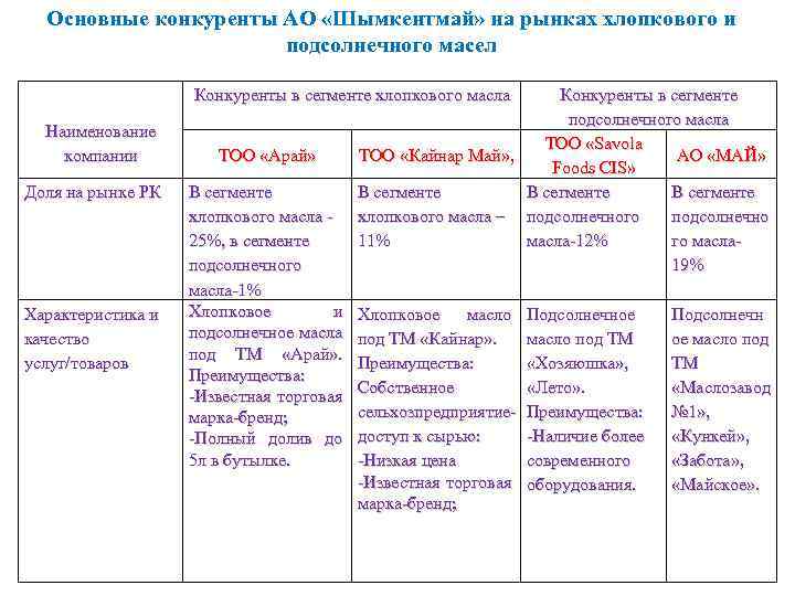 Основные конкуренты АО «Шымкентмай» на рынках хлопкового и подсолнечного масел Конкуренты в сегменте хлопкового