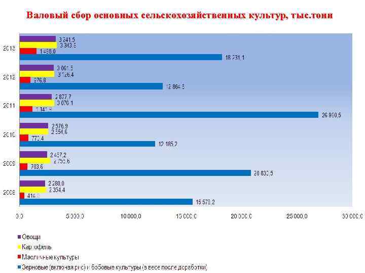 Валовый сбор основных сельскохозяйственных культур, тыс. тонн 