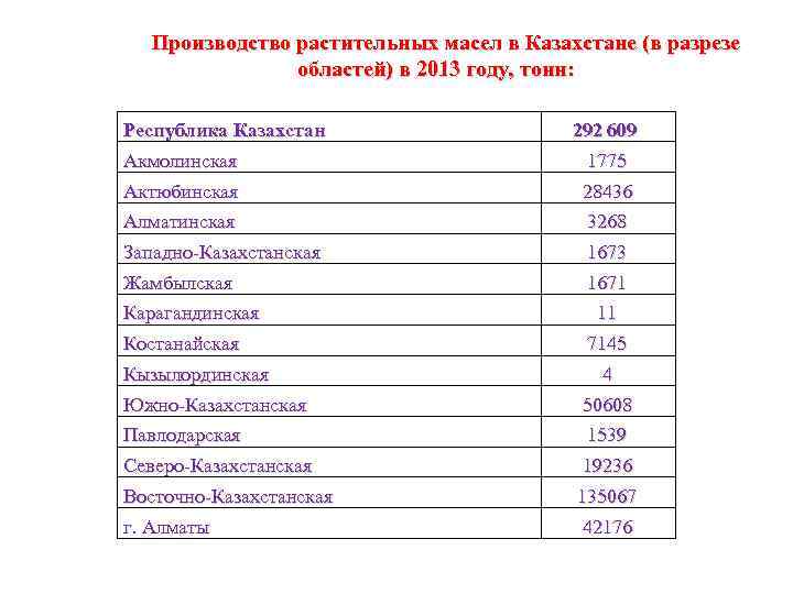 Производство растительных масел в Казахстане (в разрезе областей) в 2013 году, тонн: Республика Казахстан