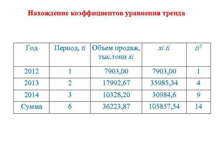 Нахождение коэффициентов уравнения тренда Год Период, ti Объем продаж, тыс. тонн xi xi ti