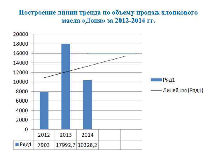 Построение линии тренда по объему продаж хлопкового масла «Доня» за 2012 -2014 гг. 