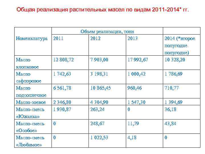 Общая реализация растительных масел по видам 2011 -2014* гг. Объем реализации, тонн 2012 2013