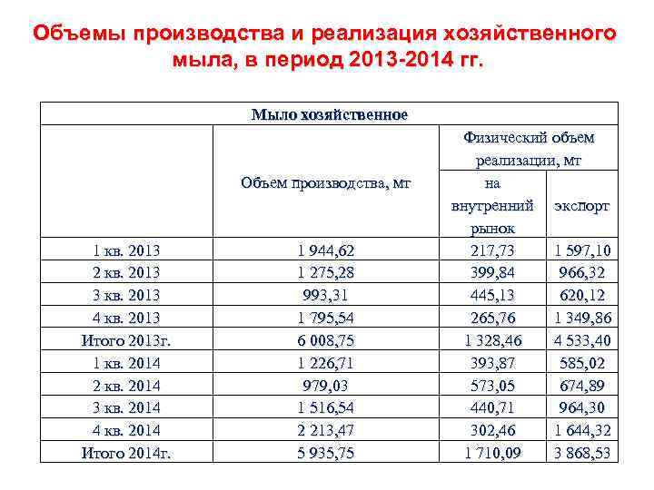 Объемы производства и реализация хозяйственного мыла, в период 2013 -2014 гг. Мыло хозяйственное Объем