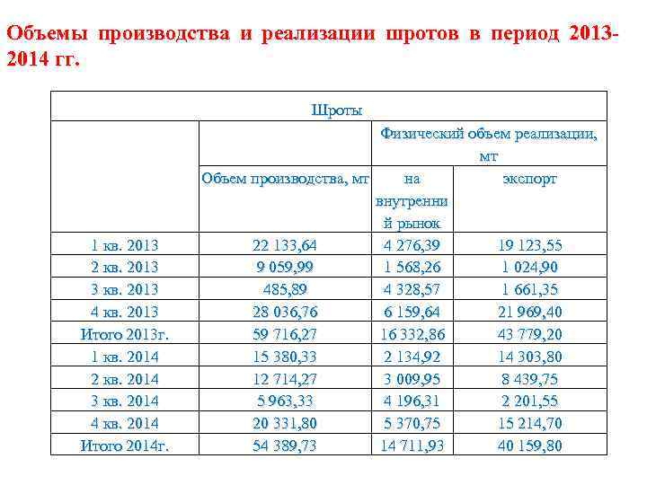 Объемы производства и реализации шротов в период 20132014 гг. Шроты 1 кв. 2013 2