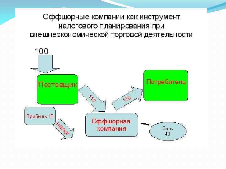 Агентская оффшорная схема