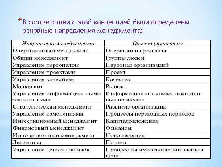 *В соответствии с этой концепцией были определены основные направления менеджмента: 