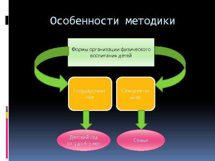 Особенности методики Формы организации физического воспитания детей Государствен ная Детский сад от 3 до