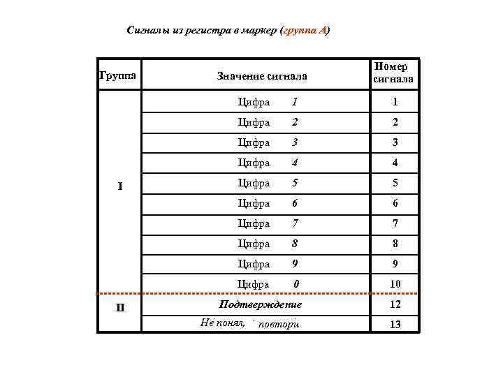 Сигналы из регистра в маркер (группа А) Группа Значение сигнала Номер сигнала Цифра 1