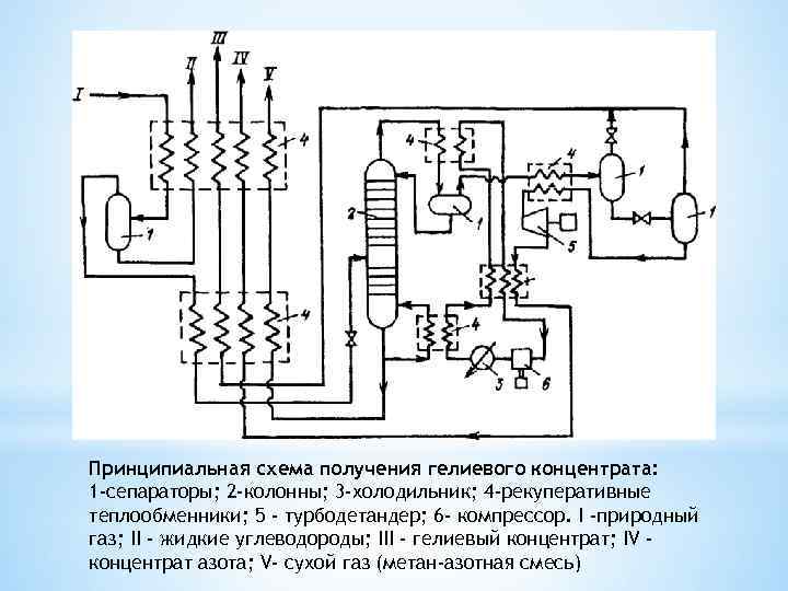 Принципиальная схема получения гелиевого концентрата: 1 -сепараторы; 2 -колонны; 3 -холодильник; 4 -рекуперативные теплообменники;