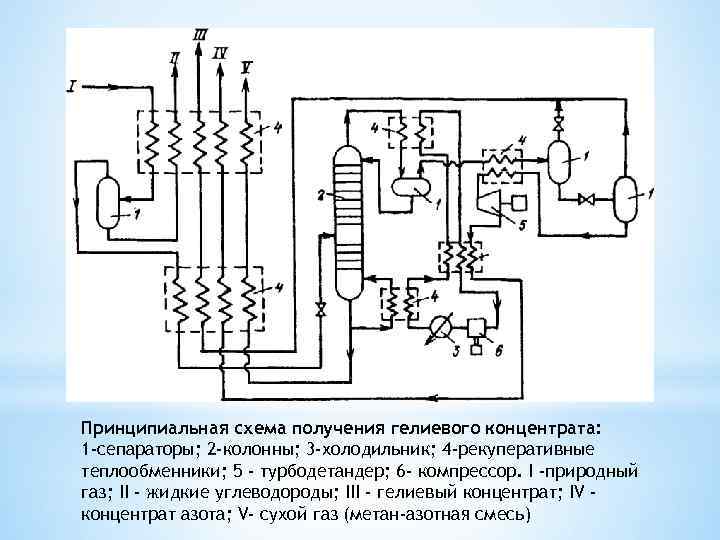 Принципиальная схема установки низкотемпературной сепарации газа