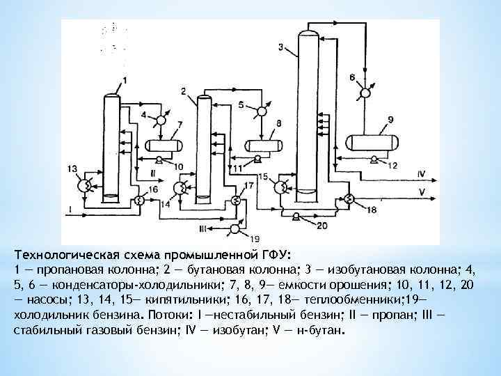 Технологическая схема промышленной ГФУ: 1 — пропановая колонна; 2 — бутановая колонна; 3 —