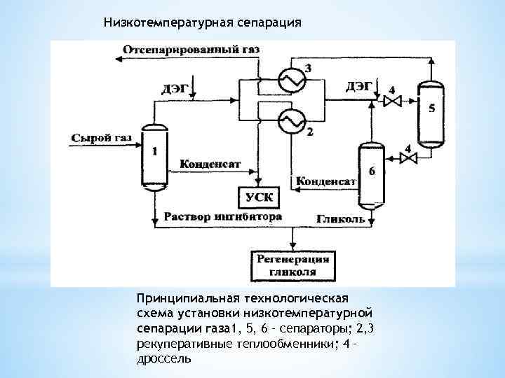 Низкотемпературная сепарация Принципиальная технологическая схема установки низкотемпературной сепарации газа 1, 5, 6 – сепараторы;