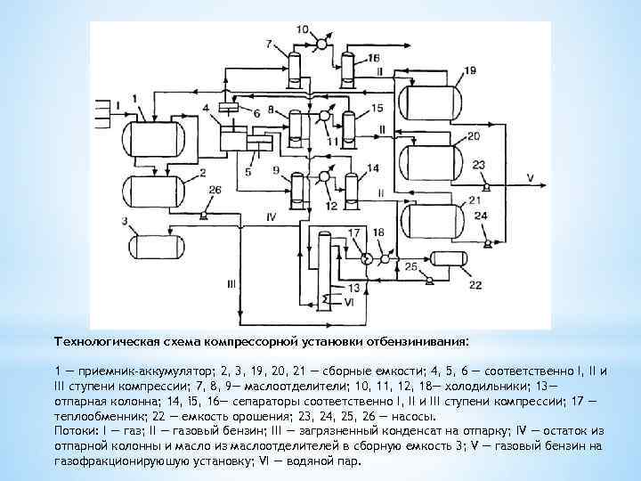 Технологическая схема компрессорной установки отбензинивания: 1 — приемник-аккумулятор; 2, 3, 19, 20, 21 —