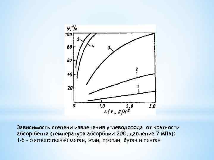 Зависимость степени извлечения углеводорода от кратности о абсор бента (температура абсорбции 20 С, давление