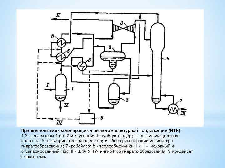 Принципиальная схема процесса низкотемпературной конденсации (НТК): 1, 2 - сепараторы 1 -й и 2