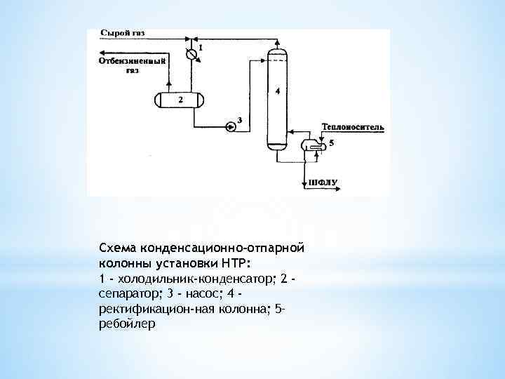 Схема конденсационно-отпарной колонны установки НТР: 1 - холодильник-конденсатор; 2 сепаратор; 3 - насос; 4