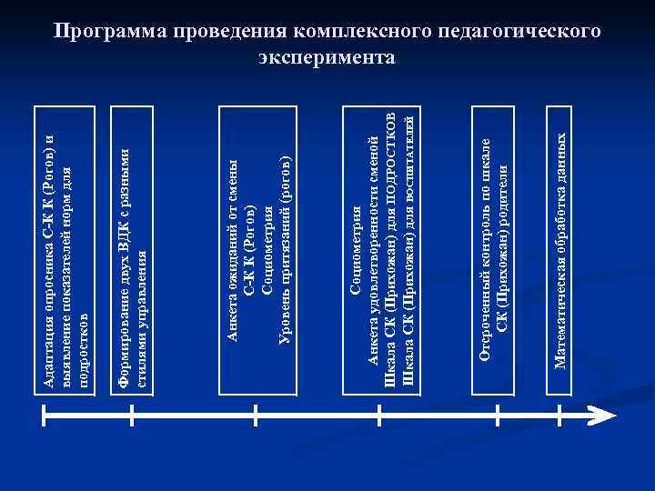 Математическая обработка данных Отсроченный контроль по шкале СК (Прихожан) родители Социометрия Анкета удовлетворенности сменой