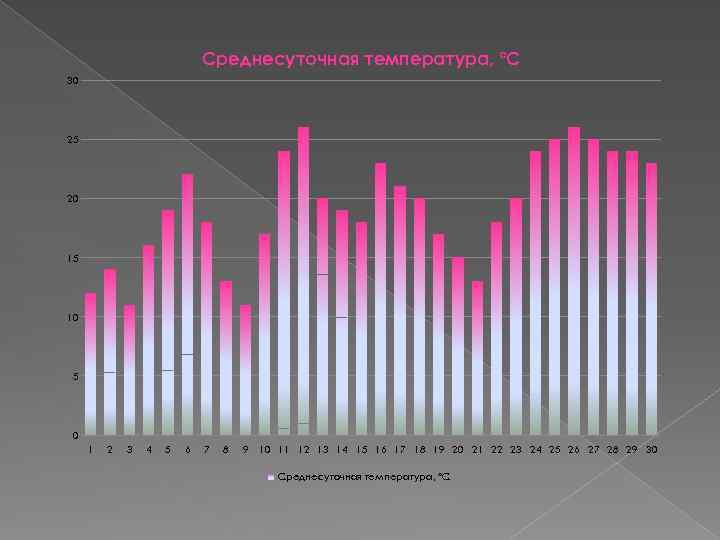 Среднесуточная температура, °С 30 25 20 15 10 5 0 1 2 3 4