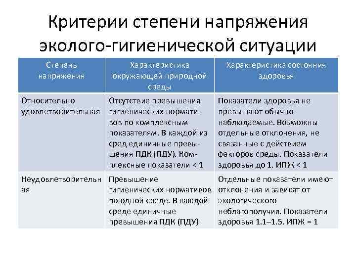 Критерии степени напряжения эколого-гигиенической ситуации Степень напряжения Характеристика окружающей природной среды Характеристика состояния здоровья