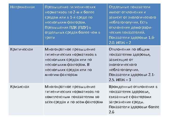 Напряженная Превышение гигиенических нормативов по 2 -м и более средам или в 1 -й