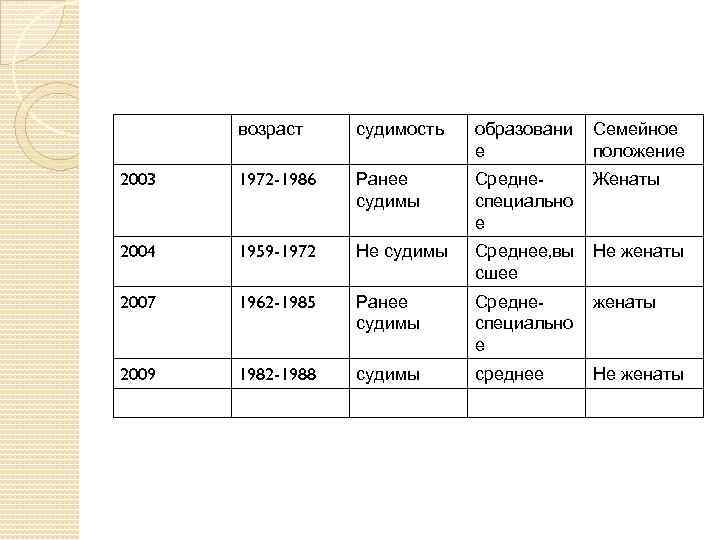 возраст судимость образовани е Семейное положение 2003 1972 -1986 Ранее судимы Среднеспециально е Женаты
