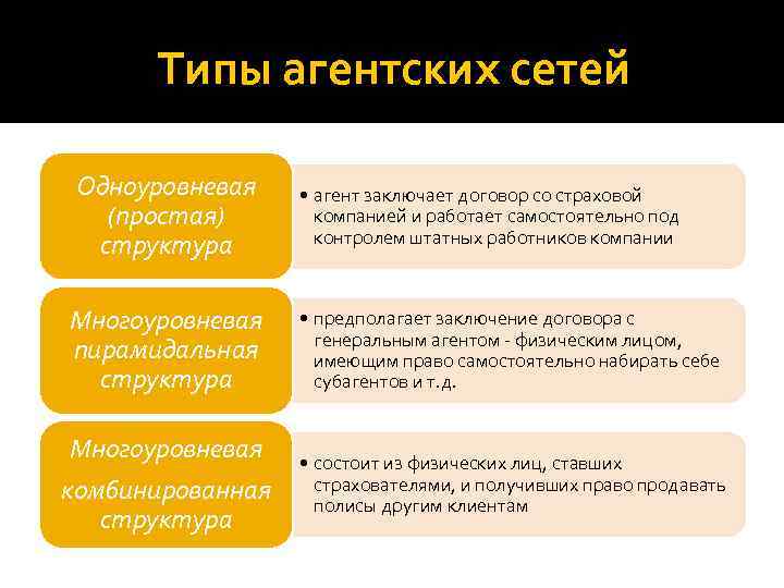 Типы агентских сетей Одноуровневая (простая) структура • агент заключает договор со страховой компанией и