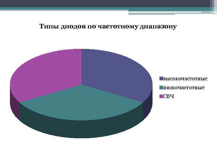 Типы диодов по частотному диапазону высокочастотные низкочастотные СВЧ 