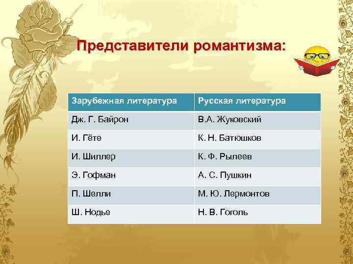 Представители романтизма: Зарубежная литература Русская литература Дж. Г. Байрон В. А. Жуковский И. Гёте