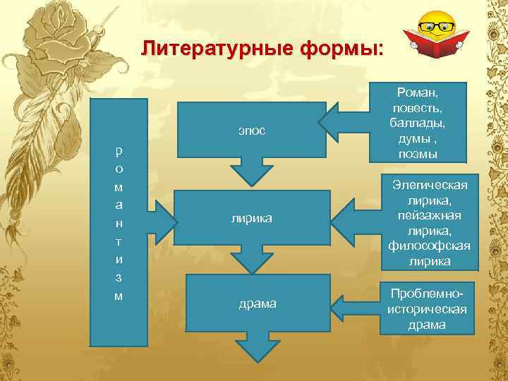 Литературные формы: эпос р о м а н т и з м лирика драма