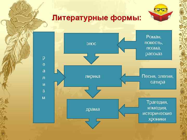 Литературные формы: эпос р е а л и з м лирика драма Роман, повесть,
