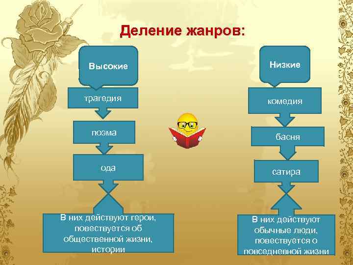 Деление жанров: Высокие трагедия Низкие комедия поэма басня ода сатира В них действуют герои,
