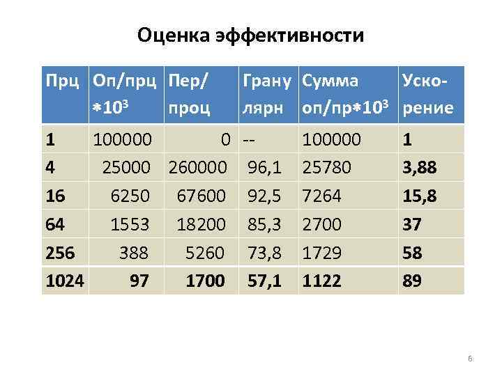 Оценка эффективности Прц Оп/прц Пер/ 103 проц Грану Сумма Усколярн оп/пр 103 рение 1