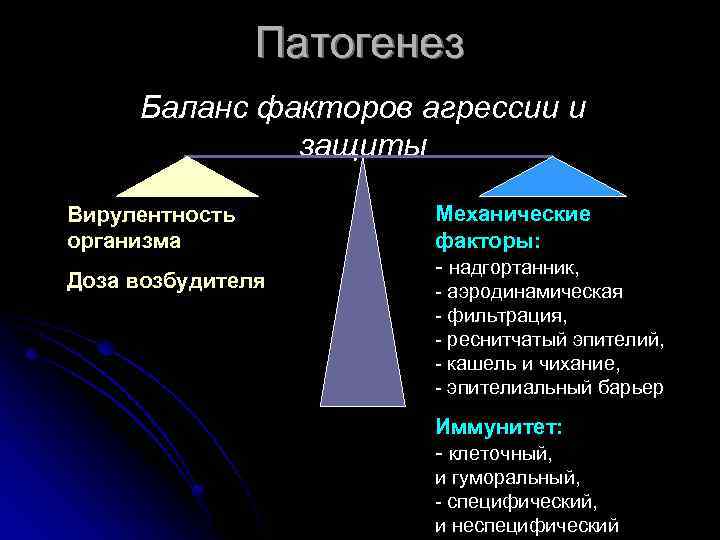 Патогенез Баланс факторов агрессии и защиты Вирулентность организма Доза возбудителя Механические факторы: - надгортанник,