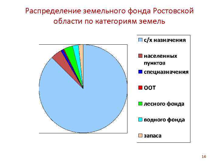 Распределение земельного фонда Ростовской области по категориям земель 14 