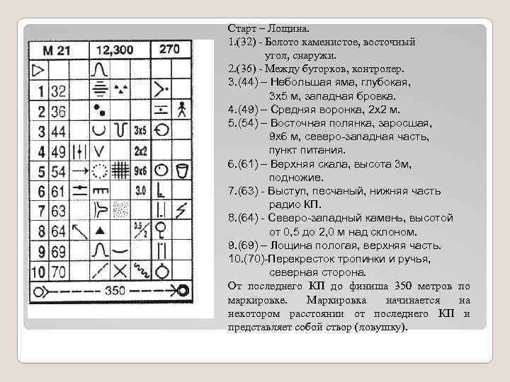 Старт – Лощина. 1. (32) - Болото каменистое, восточный угол, снаружи. 2. (36) -