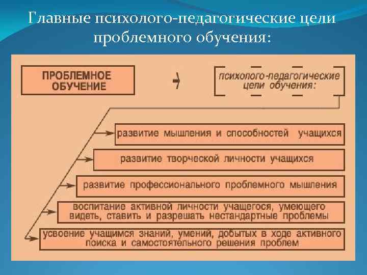 Главные психолого-педагогические цели проблемного обучения: 
