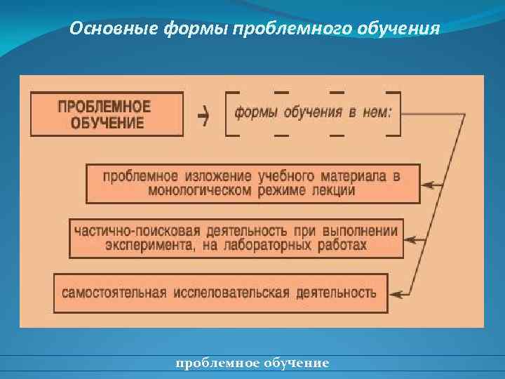 Основные формы проблемного обучения проблемное обучение 
