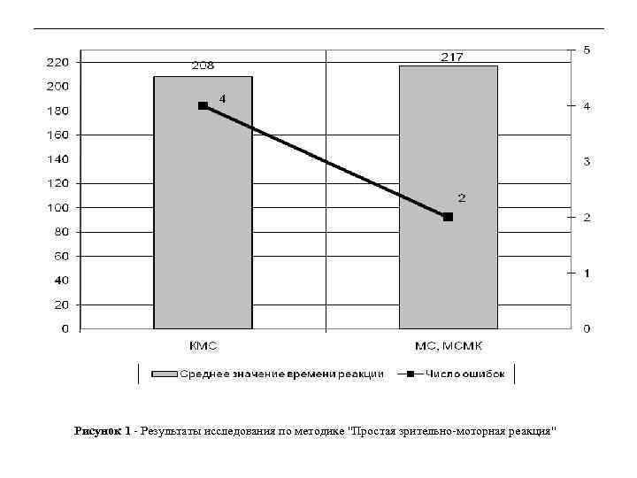 Рисунок 1 - Результаты исследования по методике "Простая зрительно-моторная реакция" 