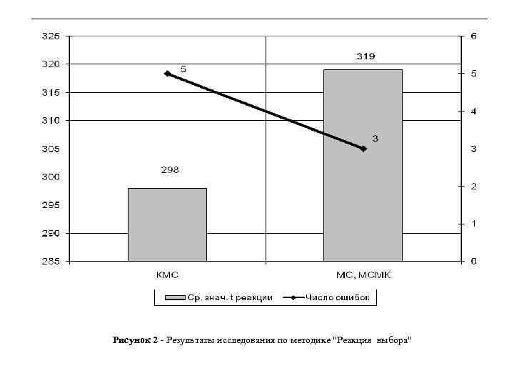 Рисунок 2 - Результаты исследования по методике "Реакция выбора" 