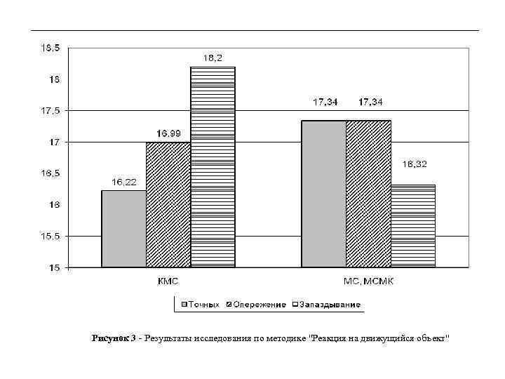 Рисунок 3 - Результаты исследования по методике "Реакция на движущийся объект" 