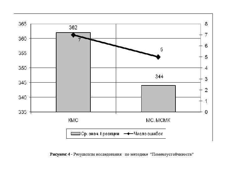 Рисунок 4 - Результаты исследования по методике "Помехоустойчивость" 