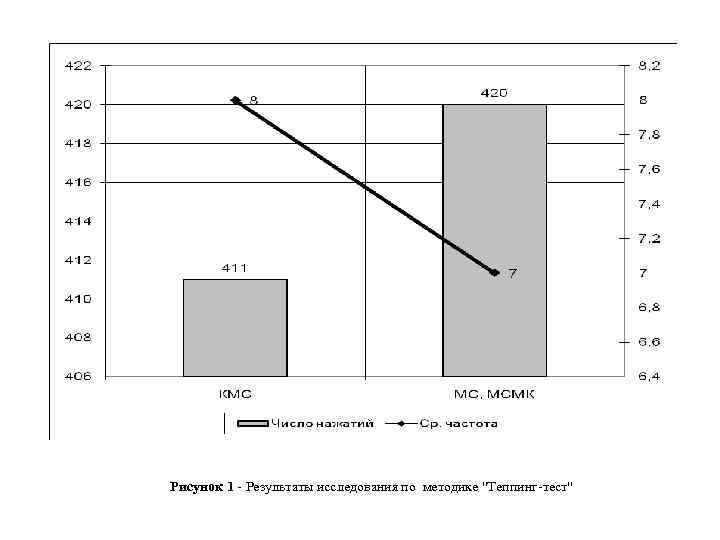 Рисунок 1 - Результаты исследования по методике "Теппинг-тест" 