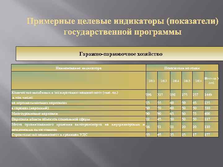 Примерные целевые индикаторы (показатели) государственной программы Гаражно-парковочное хозяйство Наименование индикатора Показатели по годам 2012